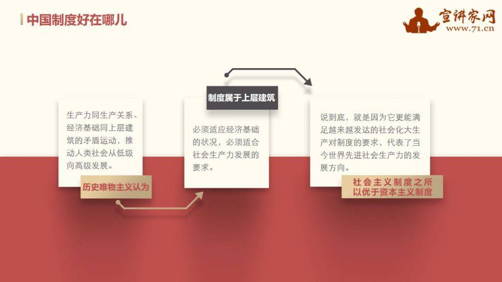【太阳成tyc7111cc】讲师课件:【中国的制度面临②】为什么中国特色社会主义制度好？(图8)
