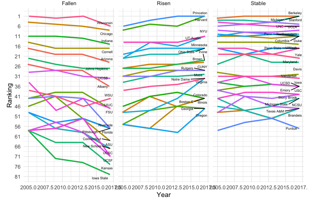 
3张图读懂美国各大学社会学排名近十年变化【太阳成集团tyc7111cc】(图2)