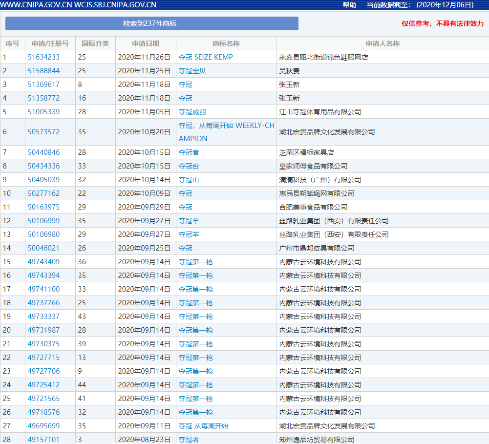 太阳成集团tyc7111cc-2020年发布的十大互联网术语 他们的商标注册怎么样?(图12) 太阳成集团tyc7111cc-2020年发布的十大互联网术语 他们的商标注册怎么样?(图12)
